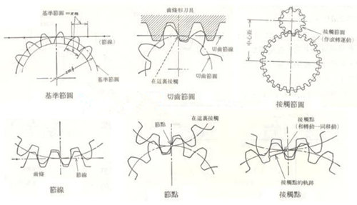  漸開(kāi)線齒形