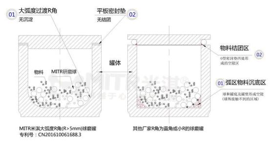 實(shí)驗(yàn)測試真空型球磨對各種粉末的效應(yīng)結(jié)果及分析結(jié)論